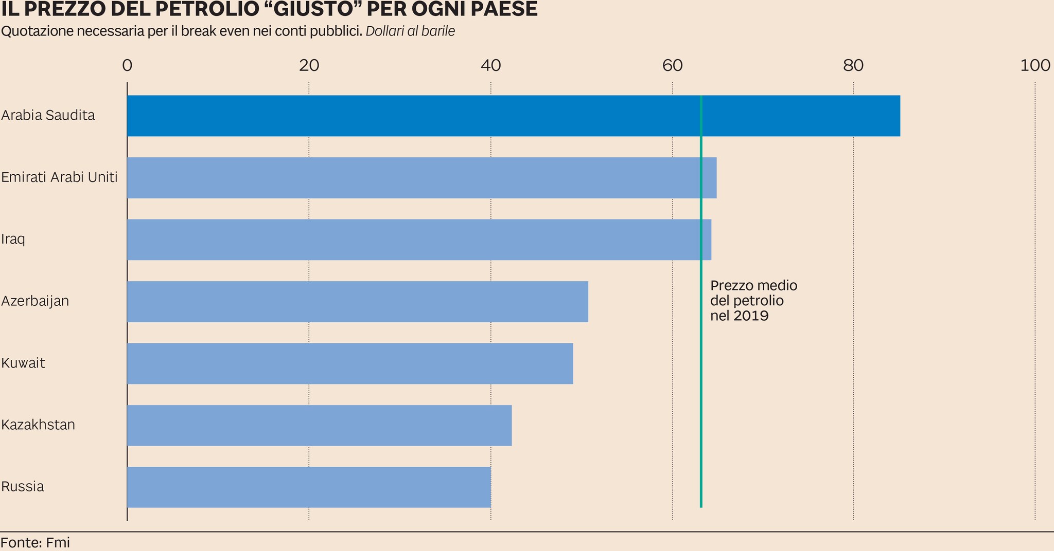 Il prezzo giusto del petrolio per i sauditi 85 dollari. E per